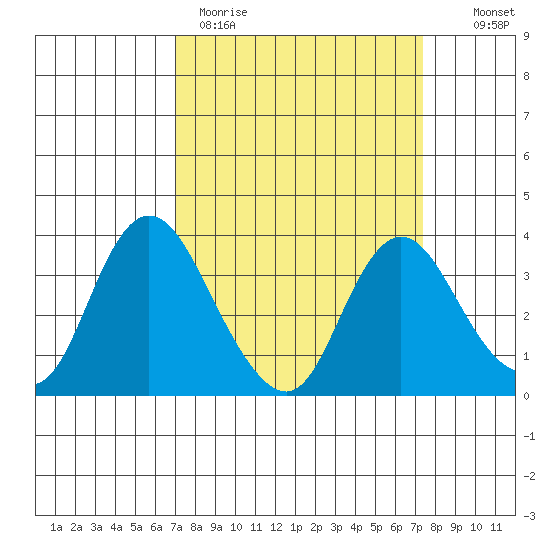 Rio Vista tide chart for Thursday, March 23, 2023