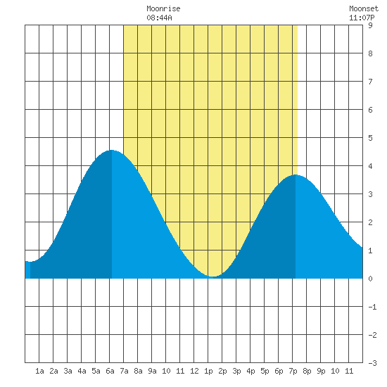 Rio Vista tide chart for Friday, March 24, 2023