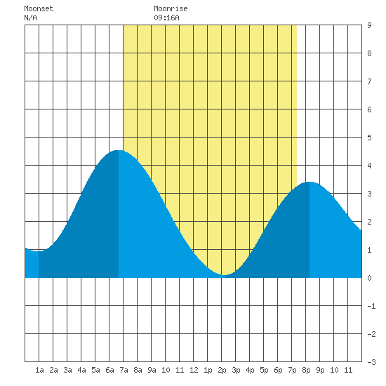 Rio Vista tide chart for Saturday, March 25, 2023