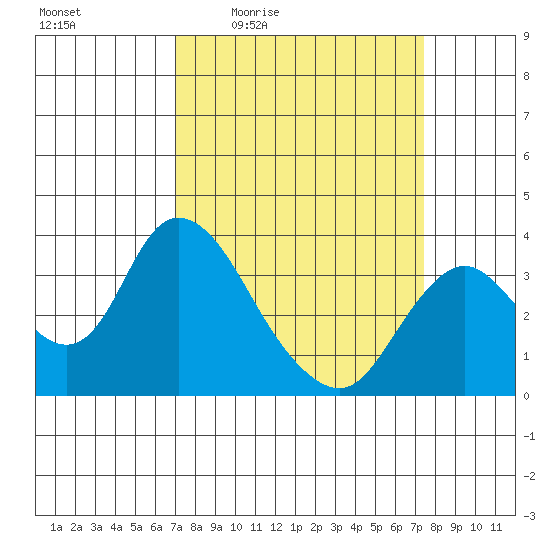 Rio Vista tide chart for Sunday, March 26, 2023