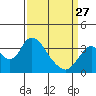 Rio Vista tide chart for Monday, March 27, 2023