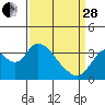 Rio Vista tide chart for Tuesday, March 28, 2023
