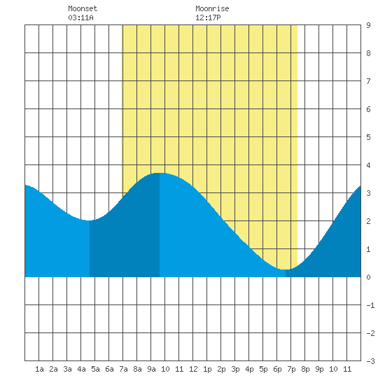 Rio Vista tide chart for Wednesday, March 29, 2023