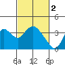 Rio Vista tide chart for Thursday, March 2, 2023