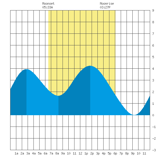 Rio Vista tide chart for Saturday, March 4, 2023