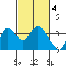 Rio Vista tide chart for Saturday, March 4, 2023