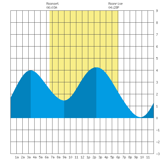 Rio Vista tide chart for Sunday, March 5, 2023
