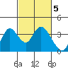 Rio Vista tide chart for Sunday, March 5, 2023