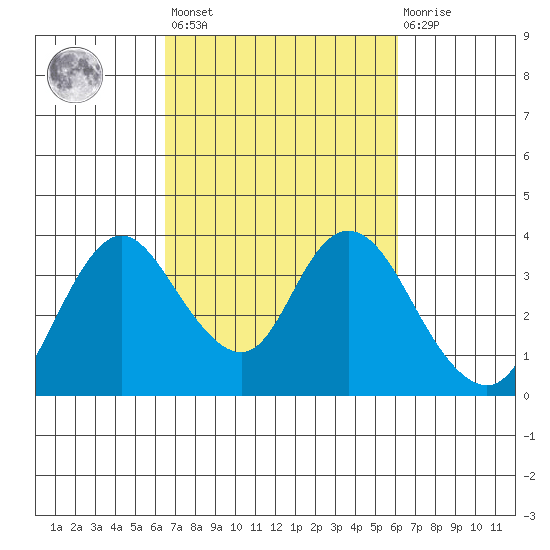 Rio Vista tide chart for Tuesday, March 7, 2023