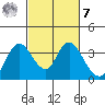Rio Vista tide chart for Tuesday, March 7, 2023