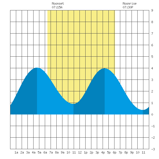 Rio Vista tide chart for Wednesday, March 8, 2023