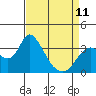 Rio Vista tide chart for Tuesday, April 11, 2023