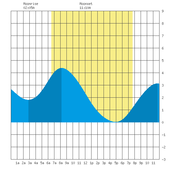 Rio Vista tide chart for Wednesday, April 12, 2023