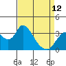 Rio Vista tide chart for Wednesday, April 12, 2023