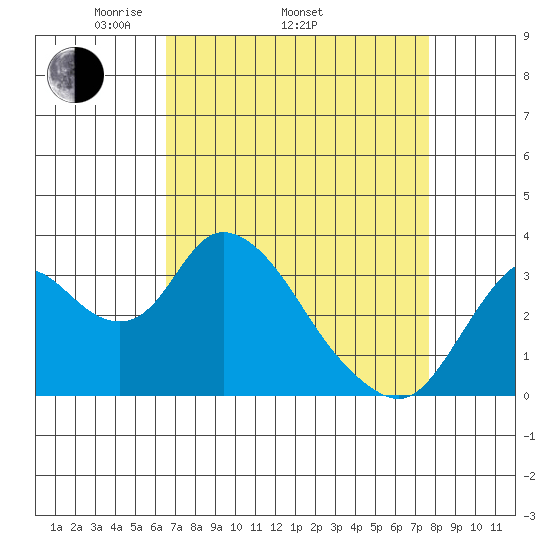 Rio Vista tide chart for Thursday, April 13, 2023