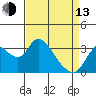 Rio Vista tide chart for Thursday, April 13, 2023