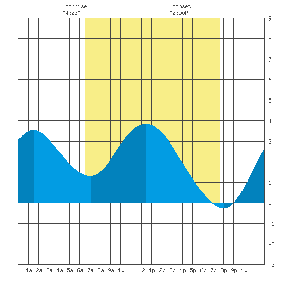 Rio Vista tide chart for Saturday, April 15, 2023