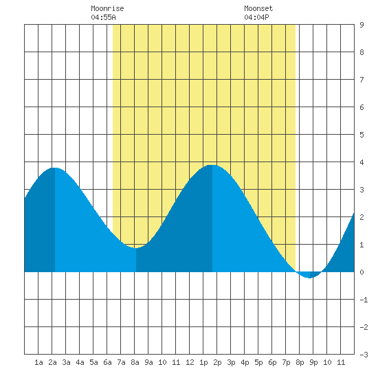 Rio Vista tide chart for Sunday, April 16, 2023