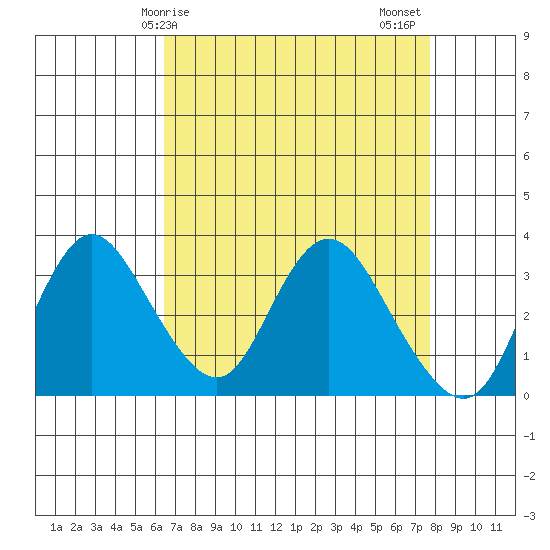 Rio Vista tide chart for Monday, April 17, 2023
