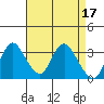 Rio Vista tide chart for Monday, April 17, 2023