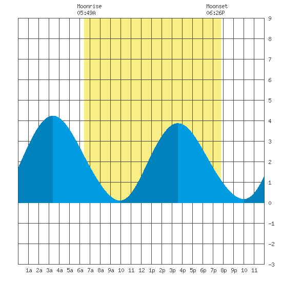 Rio Vista tide chart for Tuesday, April 18, 2023