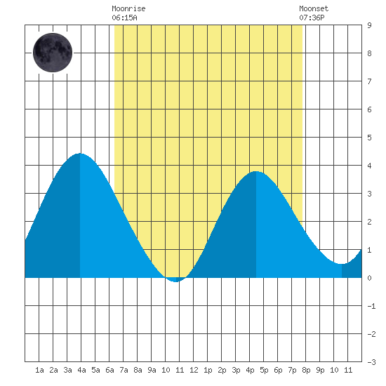 Rio Vista tide chart for Wednesday, April 19, 2023