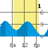Rio Vista tide chart for Saturday, April 1, 2023