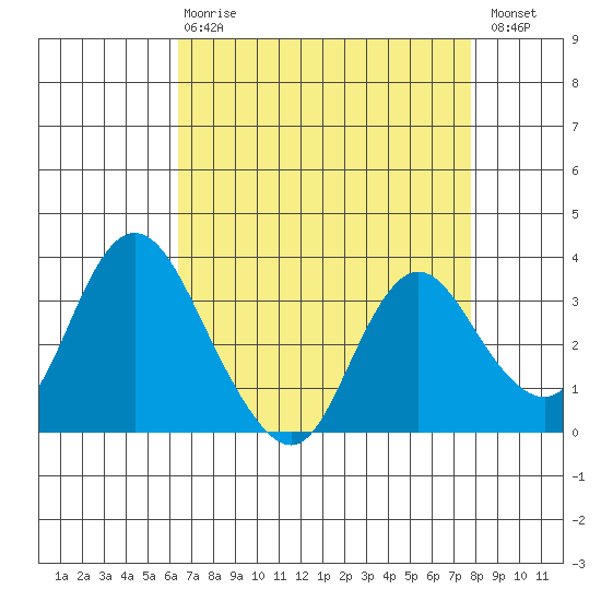 Rio Vista tide chart for Thursday, April 20, 2023