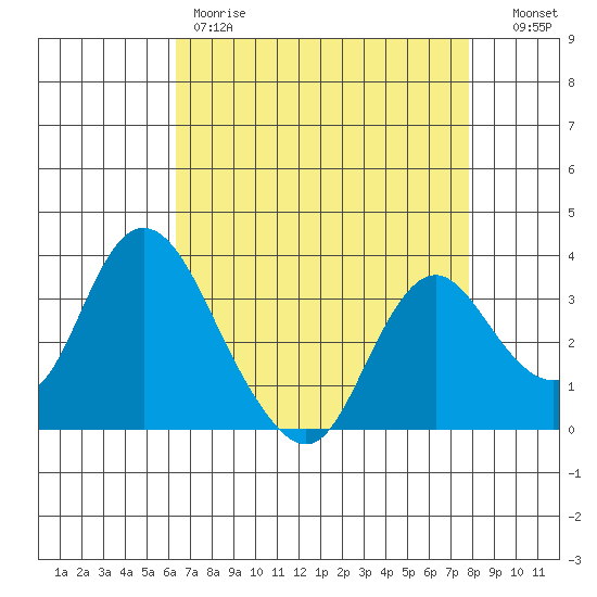 Rio Vista tide chart for Friday, April 21, 2023