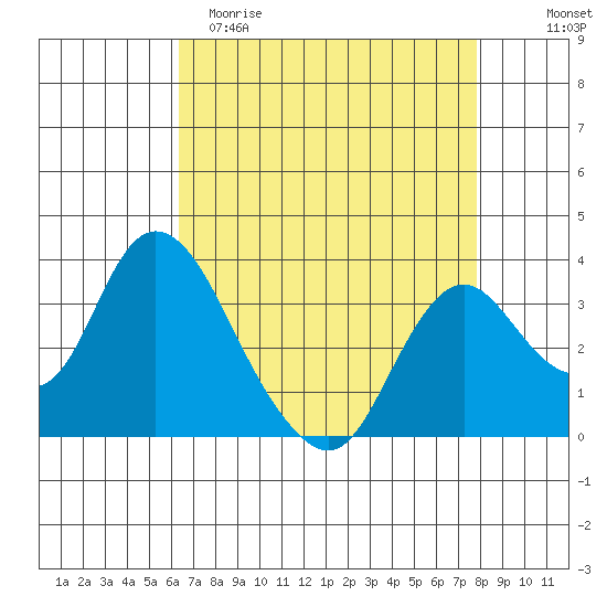 Rio Vista tide chart for Saturday, April 22, 2023