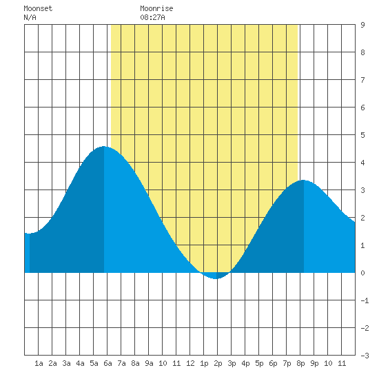 Rio Vista tide chart for Sunday, April 23, 2023
