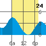 Rio Vista tide chart for Monday, April 24, 2023
