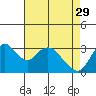 Rio Vista tide chart for Saturday, April 29, 2023