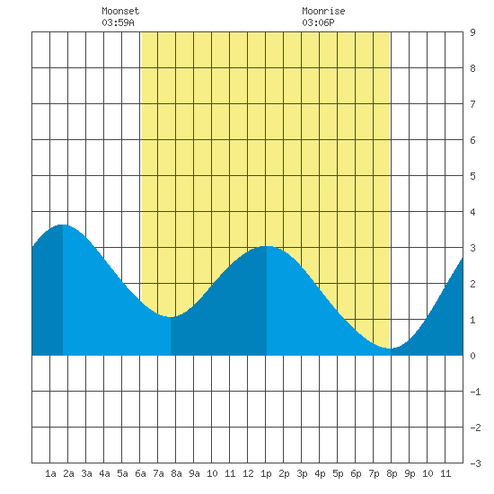 Rio Vista tide chart for Sunday, April 30, 2023
