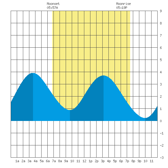 Rio Vista tide chart for Monday, April 3, 2023