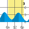 Rio Vista tide chart for Monday, April 3, 2023