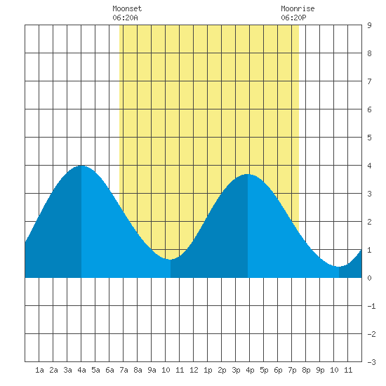 Rio Vista tide chart for Tuesday, April 4, 2023