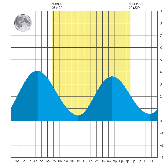Rio Vista tide chart for Wednesday, April 5, 2023