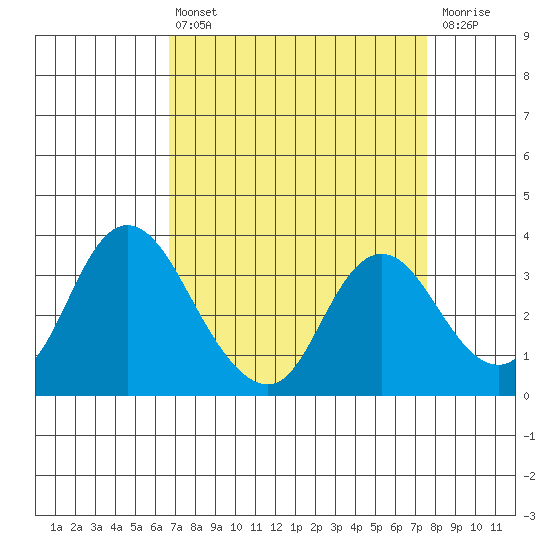 Rio Vista tide chart for Thursday, April 6, 2023