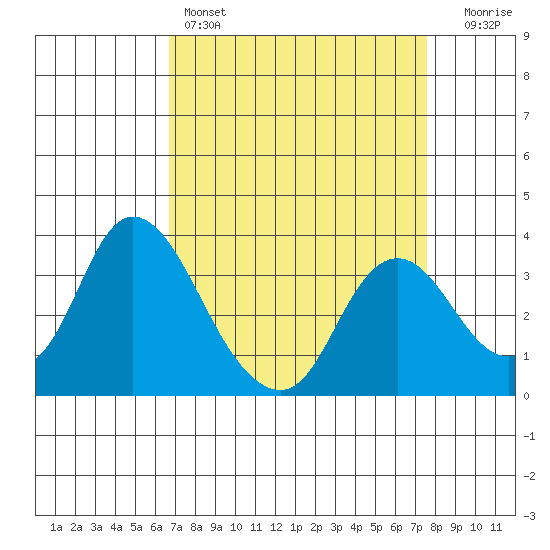 Rio Vista tide chart for Friday, April 7, 2023