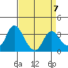 Rio Vista tide chart for Friday, April 7, 2023