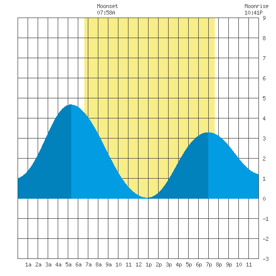 Rio Vista tide chart for Saturday, April 8, 2023