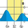 Rio Vista tide chart for Saturday, April 8, 2023