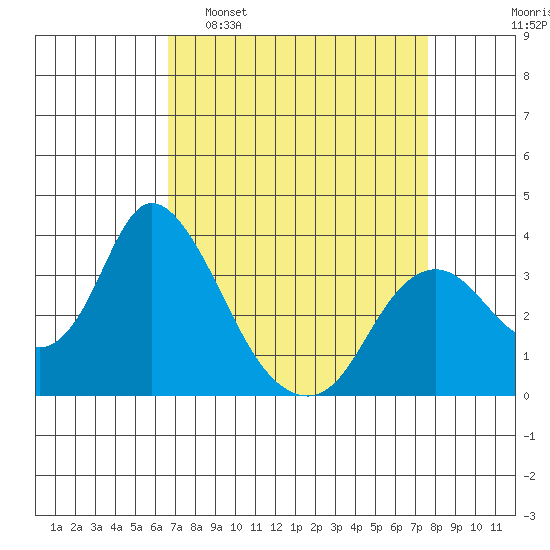 Rio Vista tide chart for Sunday, April 9, 2023