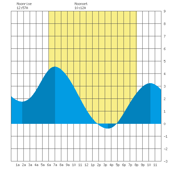Rio Vista tide chart for Wednesday, May 10, 2023