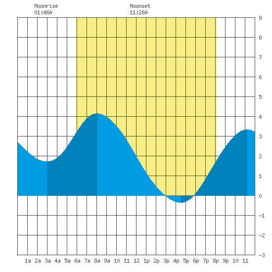 Rio Vista tide chart for Thursday, May 11, 2023