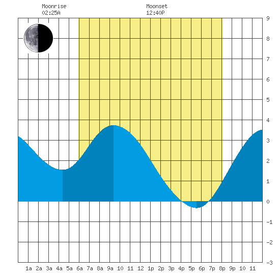 Rio Vista tide chart for Friday, May 12, 2023