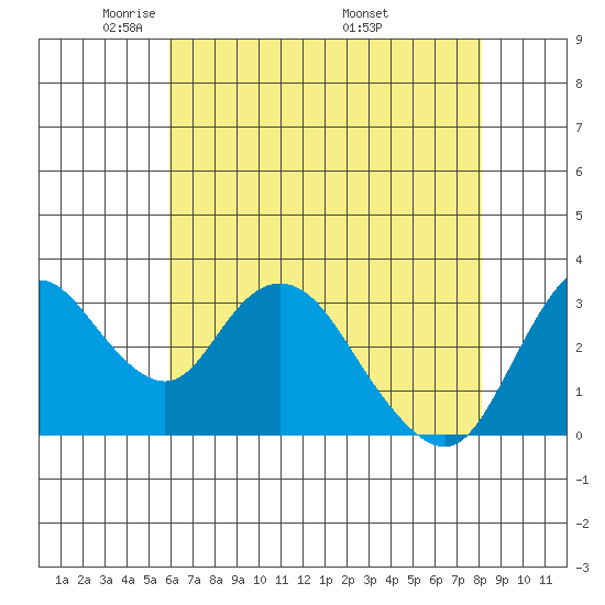 Rio Vista tide chart for Saturday, May 13, 2023