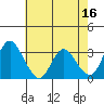 Rio Vista tide chart for Tuesday, May 16, 2023