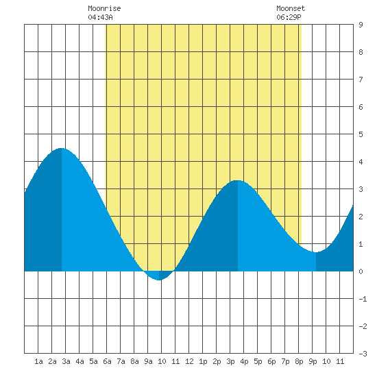 Rio Vista tide chart for Wednesday, May 17, 2023